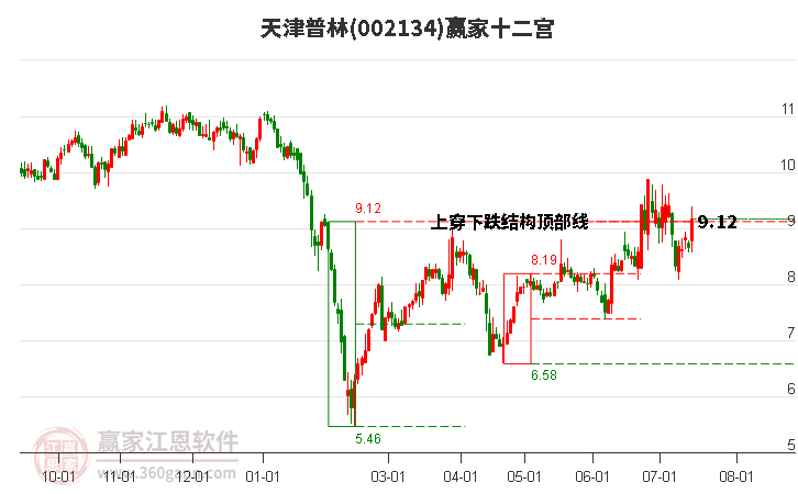 002134天津普林赢家十二宫工具