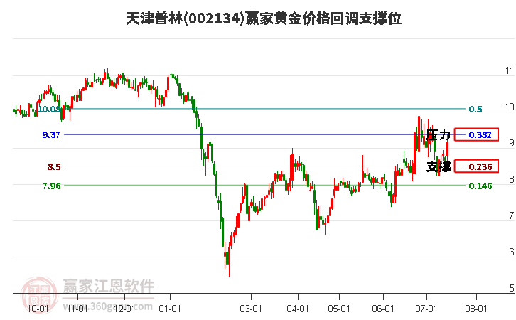 002134天津普林黄金价格回调支撑位工具