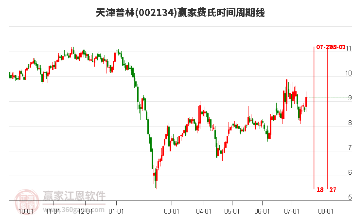 002134天津普林费氏时间周期线工具