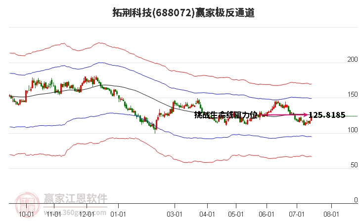 688072拓荆科技赢家极反通道工具