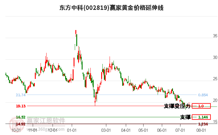 002819东方中科黄金价格延伸线工具