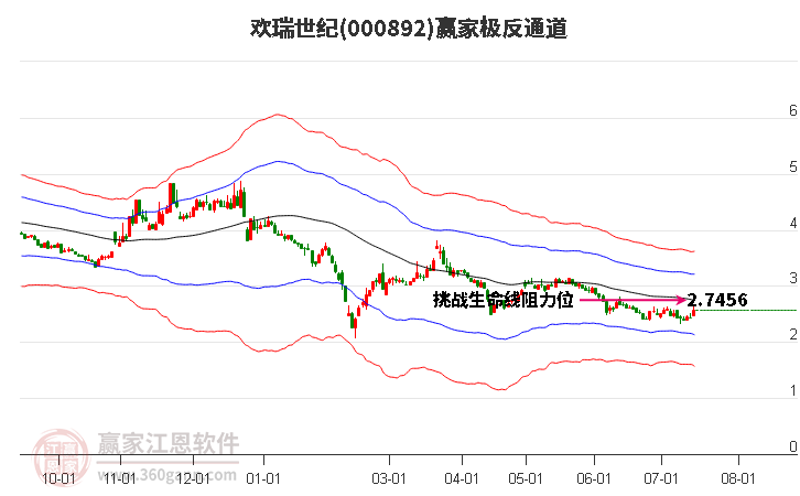 000892欢瑞世纪赢家极反通道工具