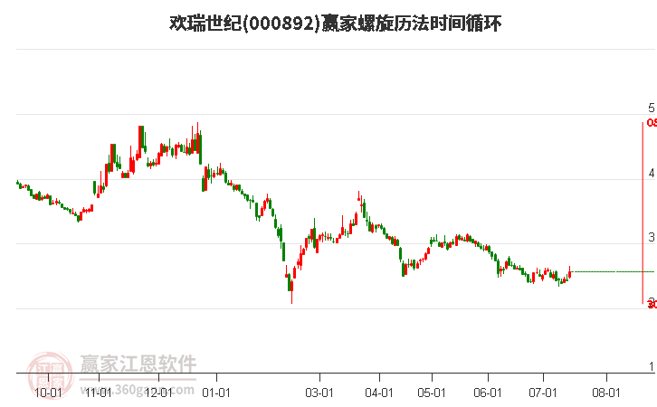 000892欢瑞世纪螺旋历法时间循环工具