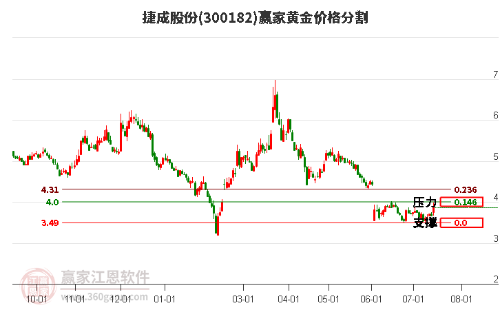 300182捷成股份黄金价格分割工具