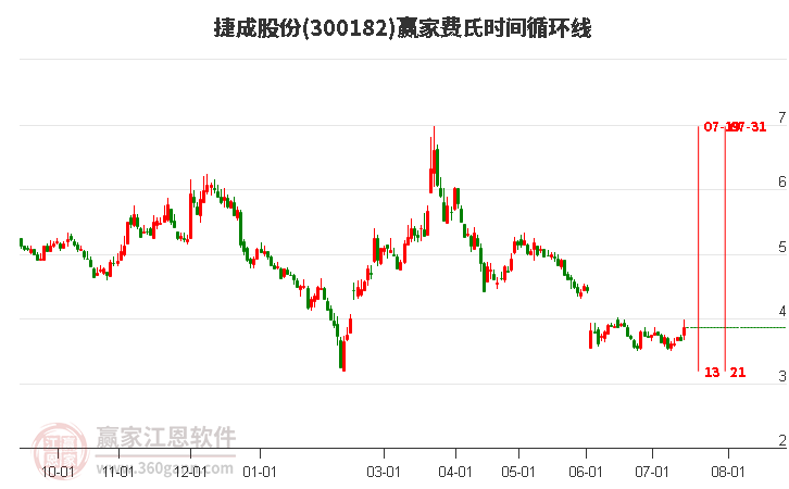 300182捷成股份费氏时间循环线工具