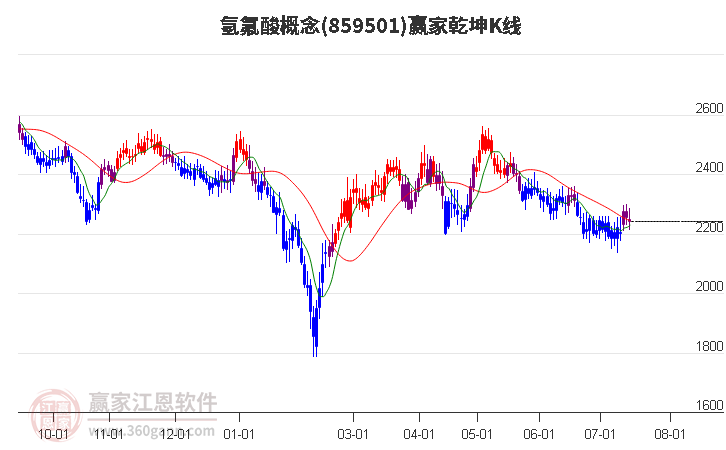 859501氢氟酸赢家乾坤K线工具