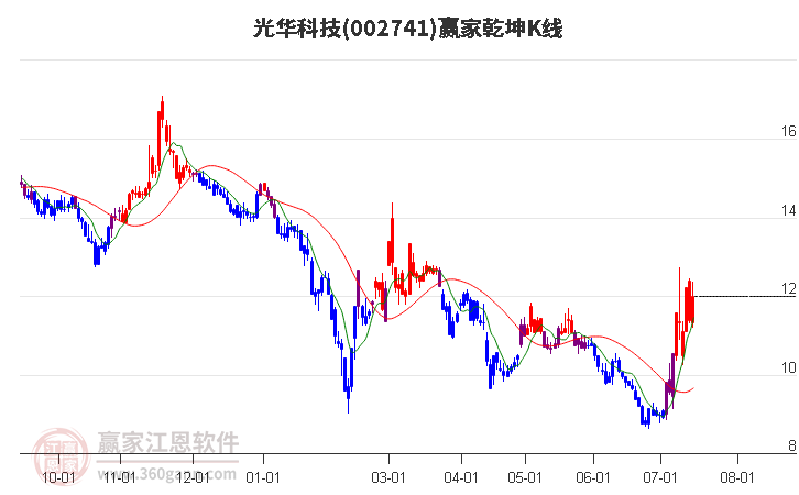 002741光华科技赢家乾坤K线工具