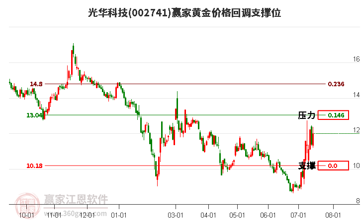 002741光华科技黄金价格回调支撑位工具