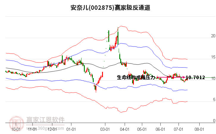 002875安奈儿赢家极反通道工具