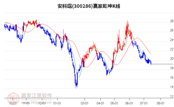 300286安科瑞赢家乾坤K线工具