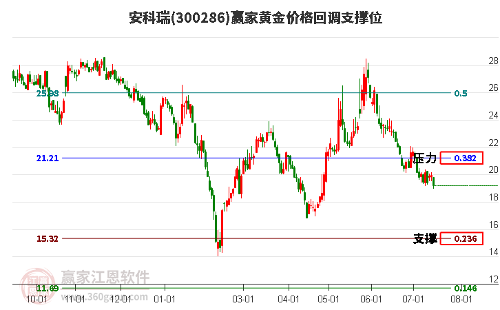 300286安科瑞黄金价格回调支撑位工具