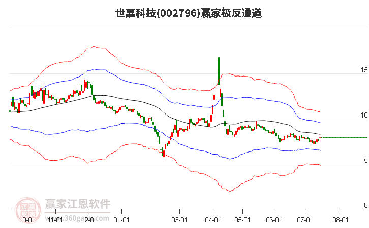 002796世嘉科技赢家极反通道工具