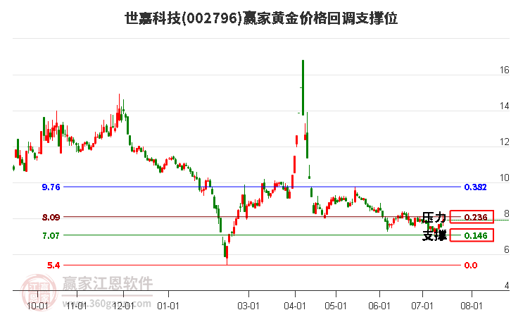 002796世嘉科技黄金价格回调支撑位工具