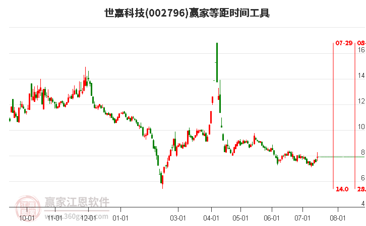 002796世嘉科技等距时间周期线工具