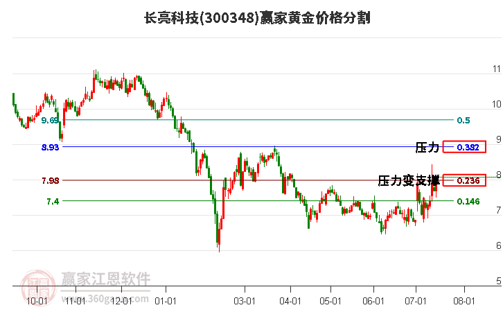 300348長亮科技黃金價格分割工具