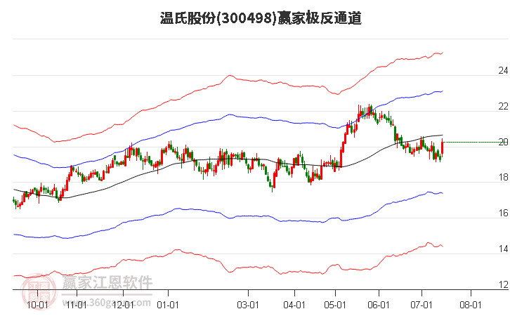 300498温氏股份赢家极反通道工具