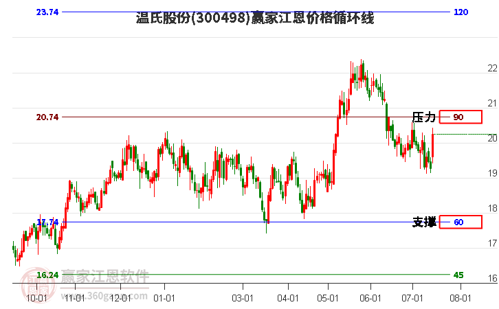 300498温氏股份江恩价格循环线工具