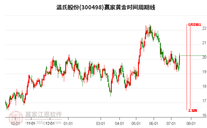 300498温氏股份黄金时间周期线工具