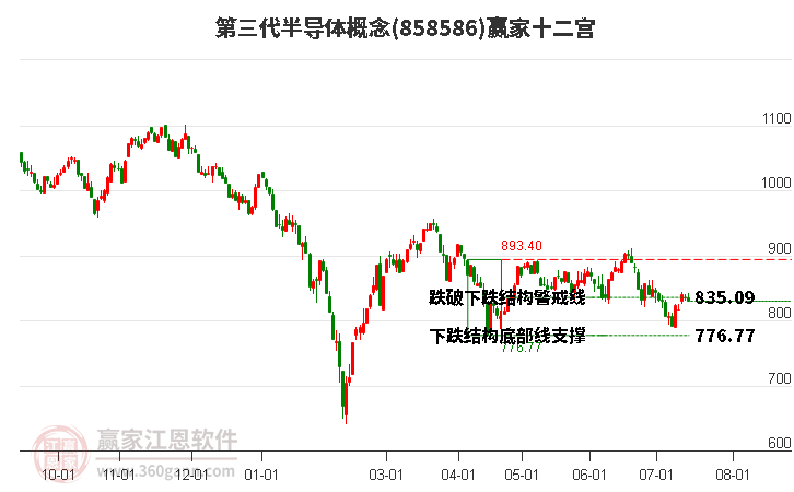 858586第三代半导体赢家十二宫工具