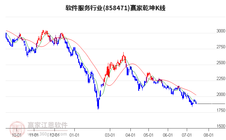 858471软件服务赢家乾坤K线工具