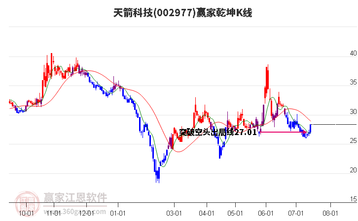 002977天箭科技赢家乾坤K线工具