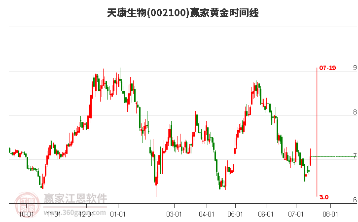 002100天康生物黃金時(shí)間周期線(xiàn)工具