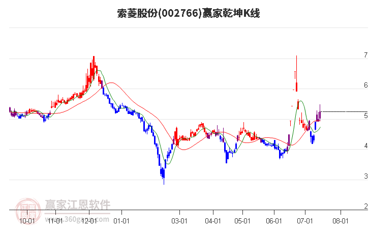 002766索菱股份赢家乾坤K线工具