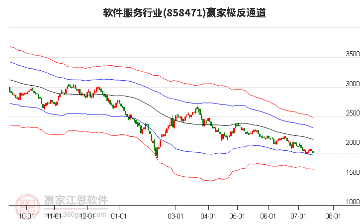 858471软件服务赢家极反通道工具