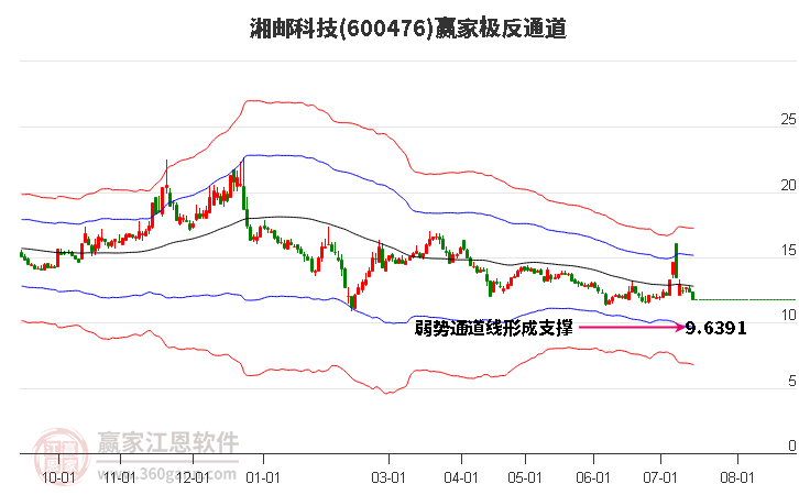 600476湘邮科技赢家极反通道工具