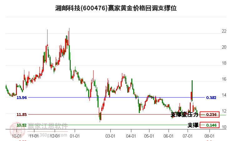 600476湘邮科技黄金价格回调支撑位工具