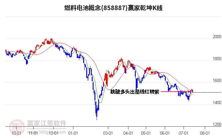 858887燃料电池赢家乾坤K线工具