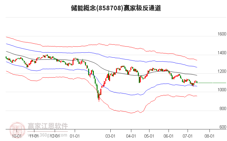 858708储能赢家极反通道工具