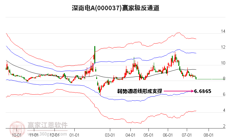 000037深南电A赢家极反通道工具