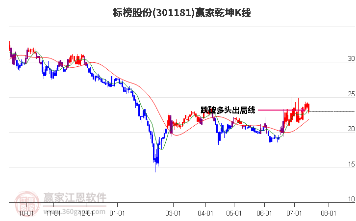 301181标榜股份赢家乾坤K线工具