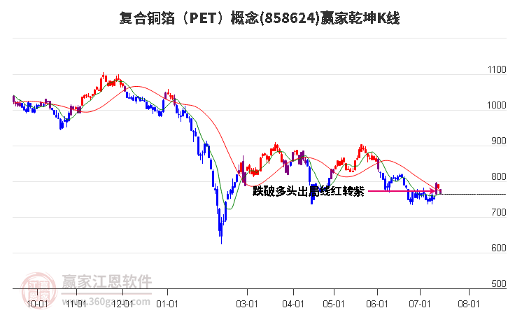 858624复合铜箔（PET）赢家乾坤K线工具