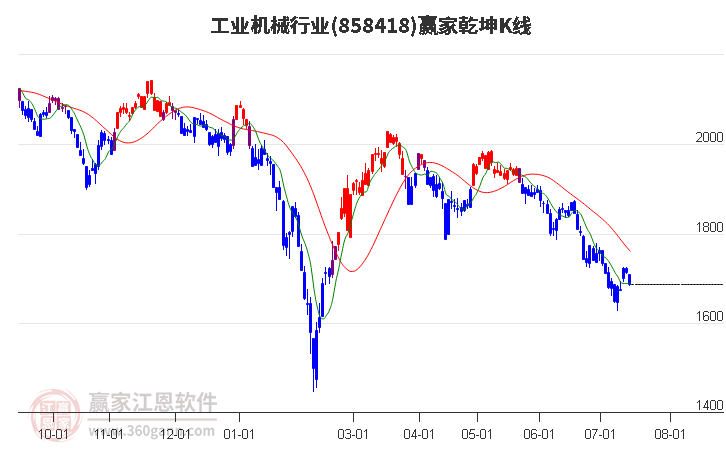 858418工业机械赢家乾坤K线工具