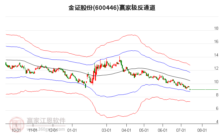 600446金证股份 赢家极反通道工具