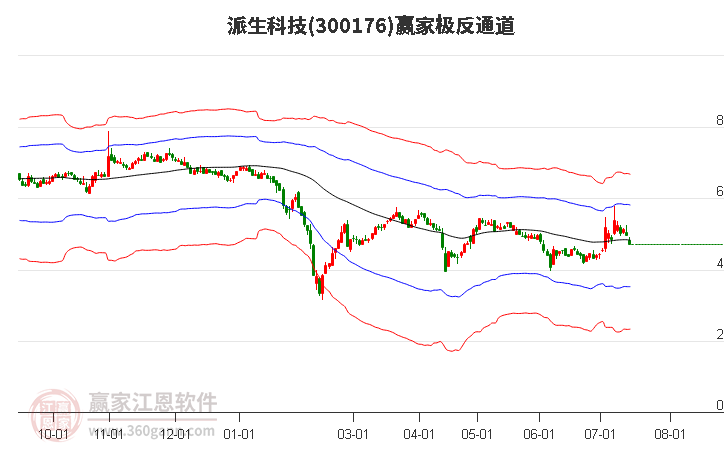 300176派生科技赢家极反通道工具