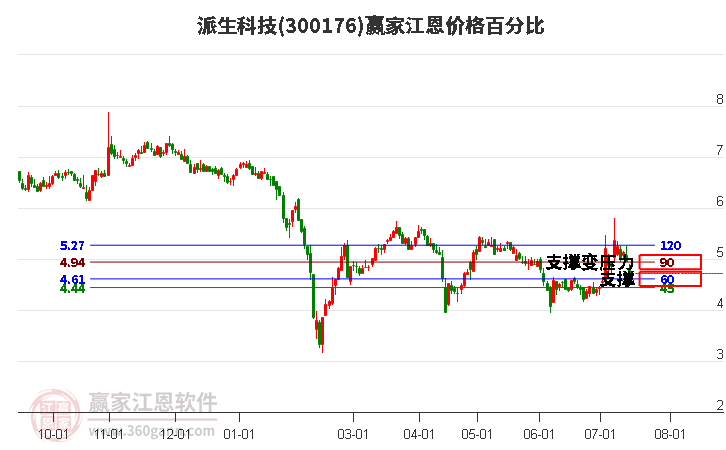 300176派生科技江恩价格百分比工具