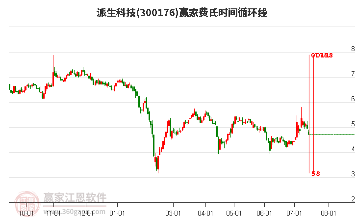 300176派生科技费氏时间循环线工具