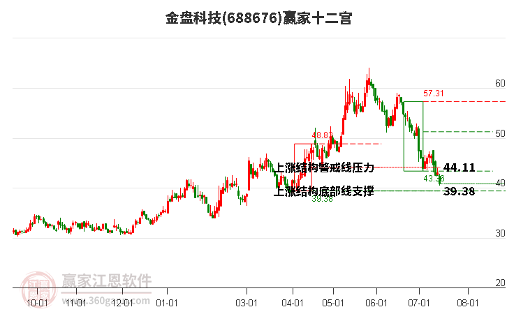 688676金盘科技赢家十二宫工具