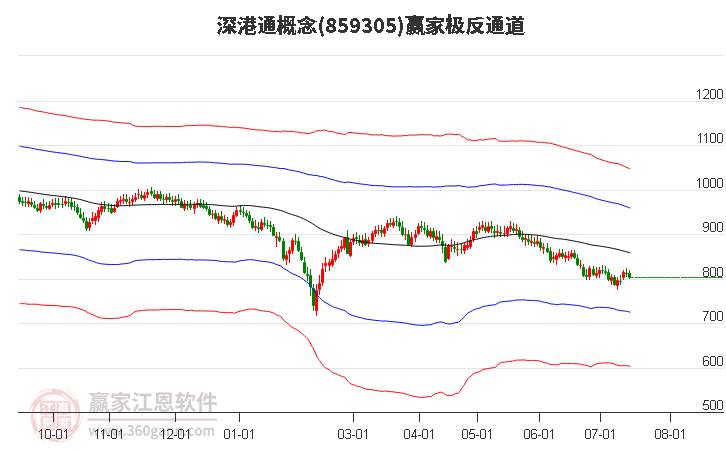 859305深港通赢家极反通道工具