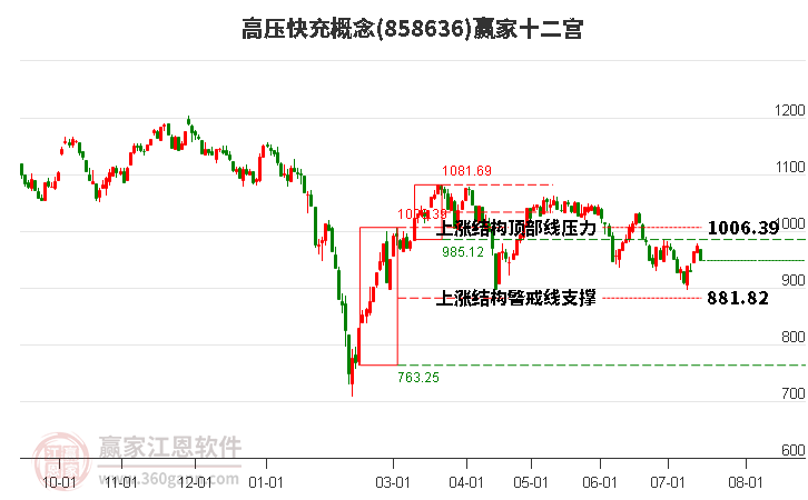 858636高压快充赢家十二宫工具