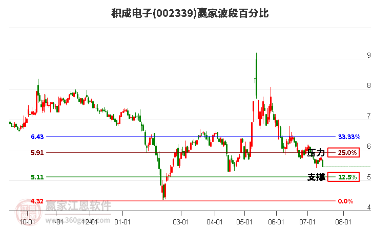 002339积成电子波段百分比工具