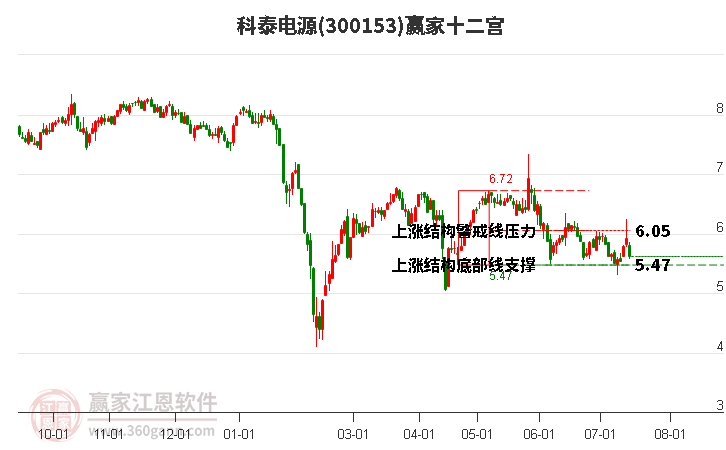 300153科泰电源赢家十二宫工具