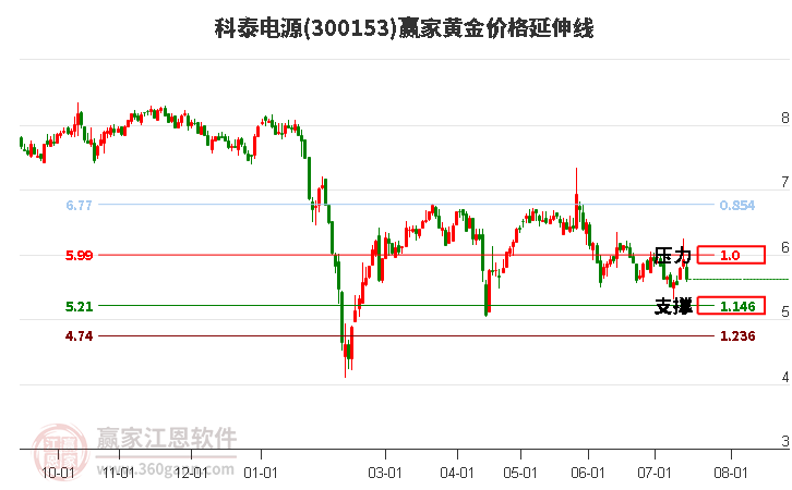 300153科泰电源黄金价格延伸线工具