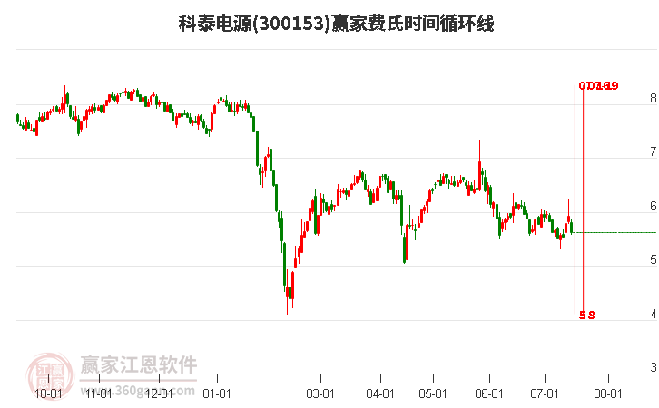 300153科泰电源费氏时间循环线工具