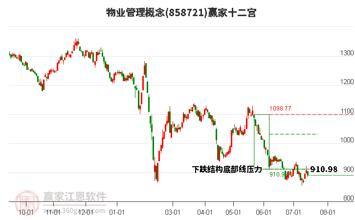 858721物业管理赢家十二宫工具