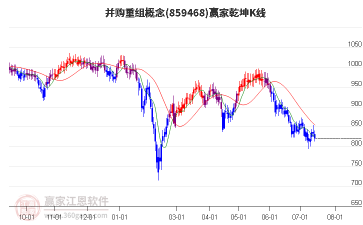 859468并购重组赢家乾坤K线工具