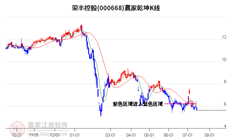 000668荣丰控股赢家乾坤K线工具